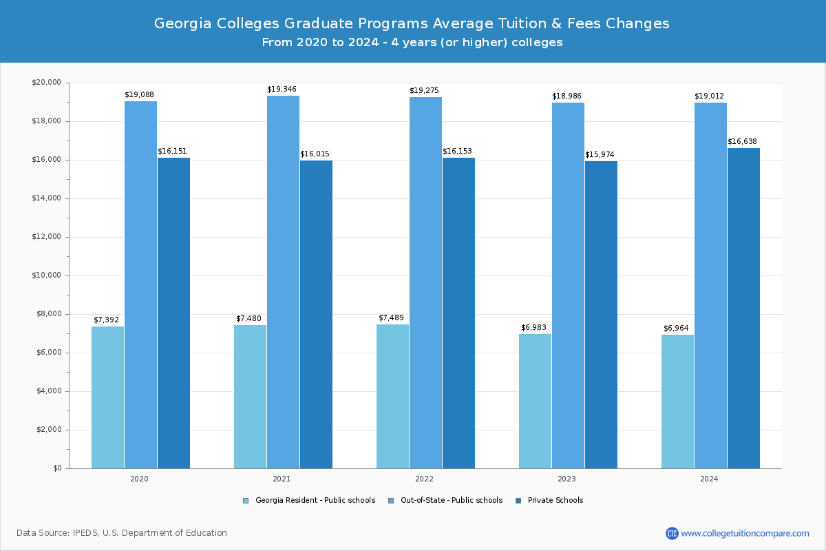 Georgia 4-Year Colleges Graduate Tuition and Fees Chart